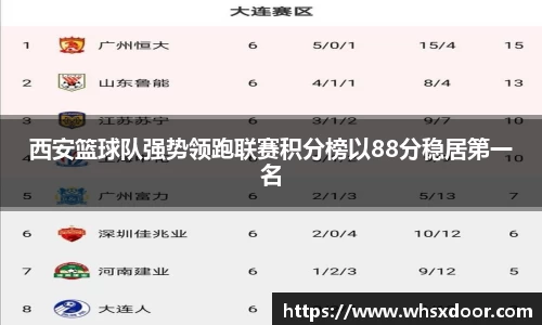 西安篮球队强势领跑联赛积分榜以88分稳居第一名
